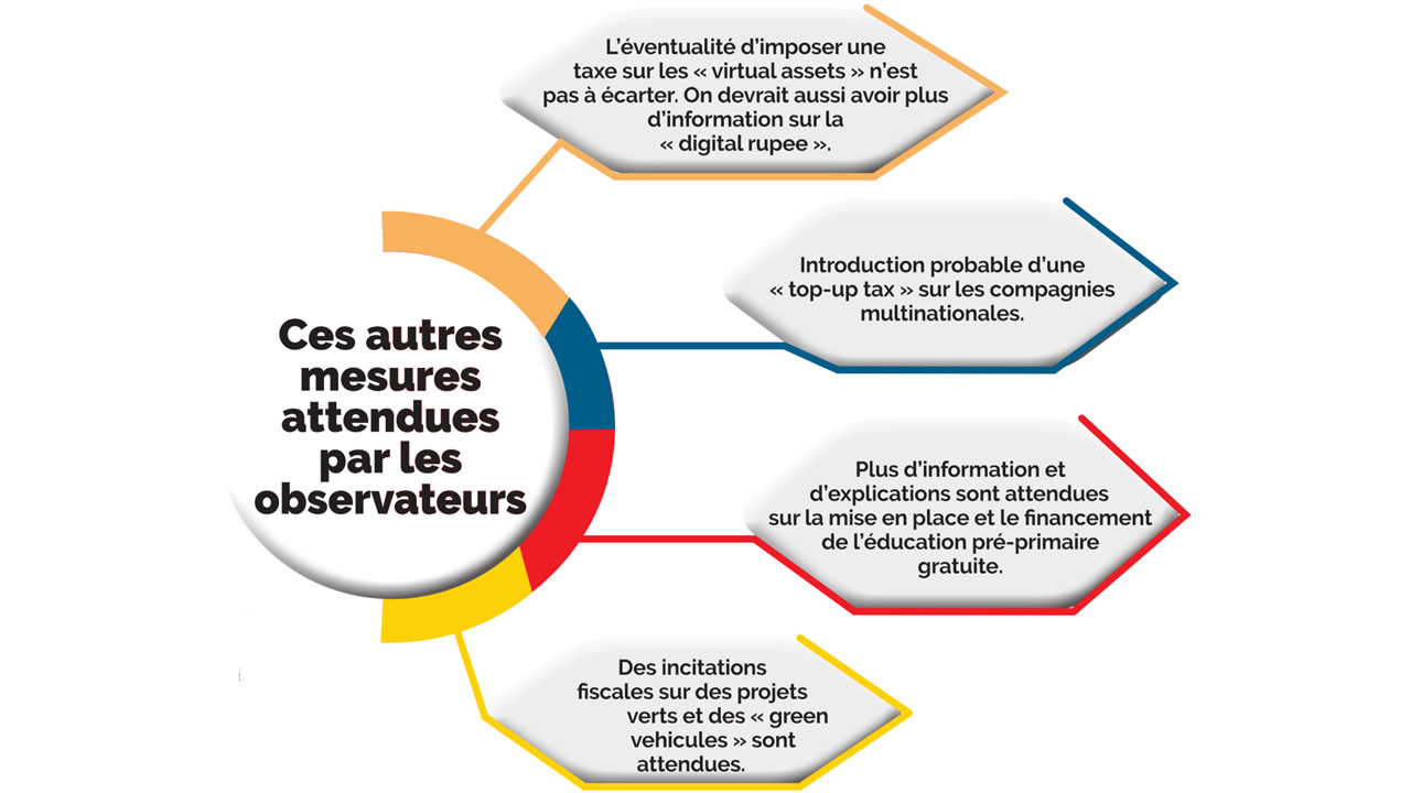 Budget 2023-24 : Ces Mesures Que Le Ministre Des Finances Pourrait ...